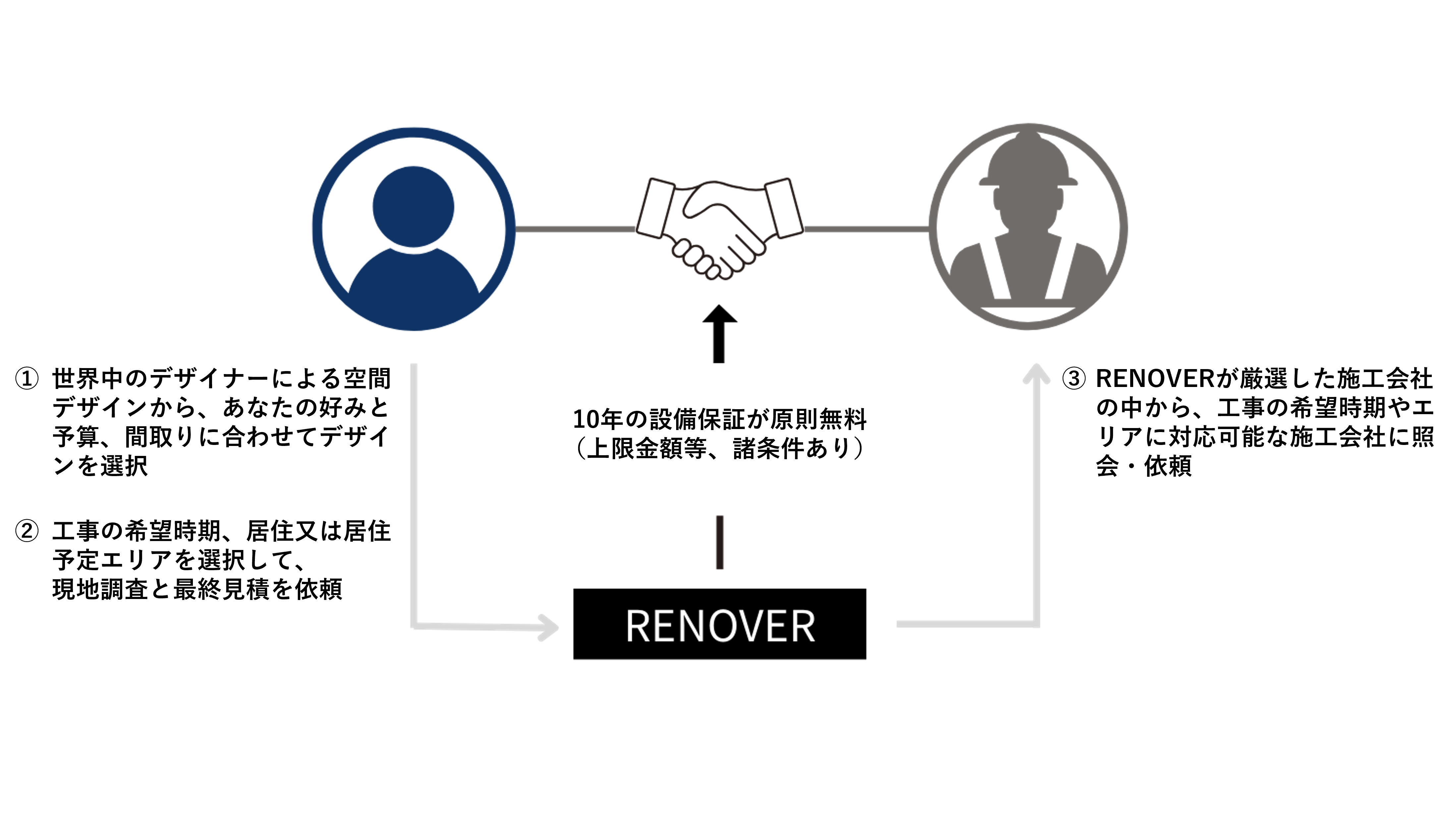 How it works